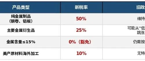 “钢铁铝产品”新关税来了！50%—25%，明降暗升？！
