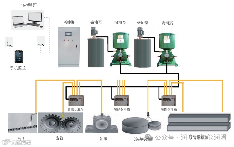 皮带机输送机不及时润滑的危害及智能润滑系统的好处