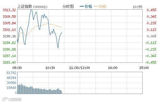 上证指数(000001)