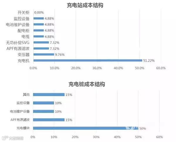 史上最全的充电桩产业链大全