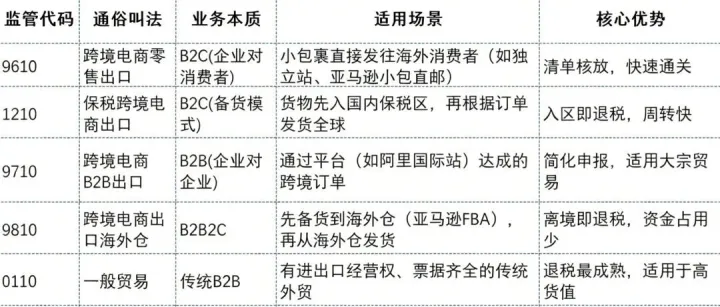 跨境電商出口全攻略：六大申報模式詳解及操作要點