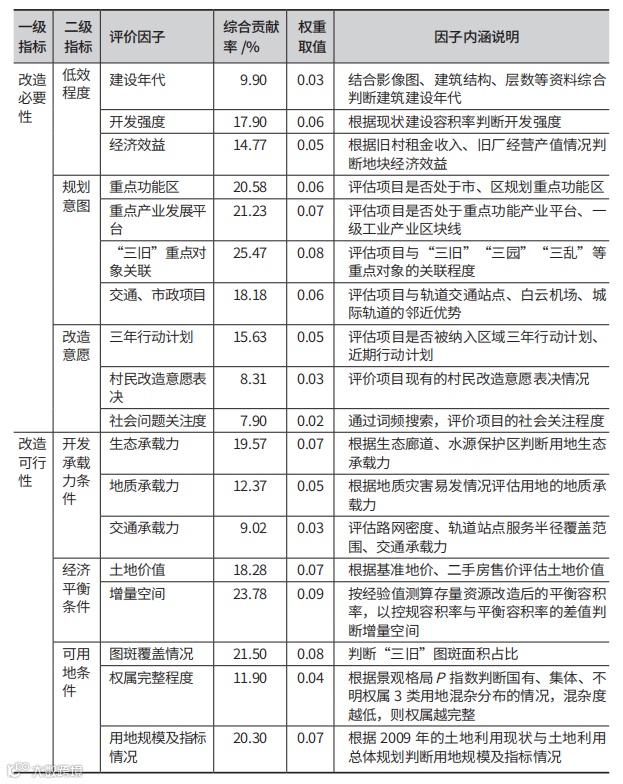 表1 白云区存量资源更新改造潜力度评价指标.png