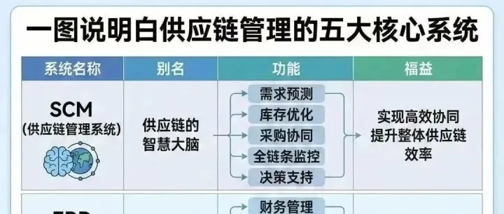 一图说明白供应链管理5大核心系统！