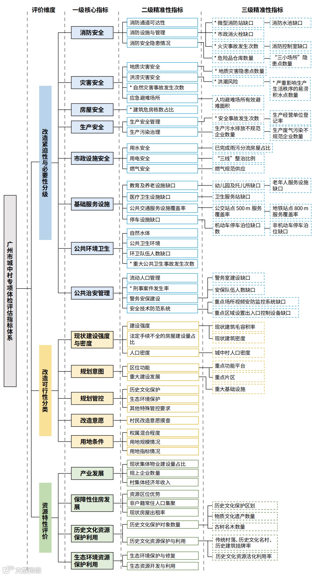 图2　广州市城中村专项体检评估指标体系（注：“”表示“一票否决”类指标。）.png