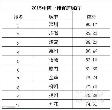 2015中国十大宜居城市排名公布 深圳摘桂冠
