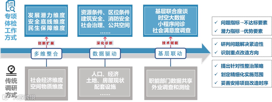 图片1-城中村精细化改造体检评估工作体系示意图.png