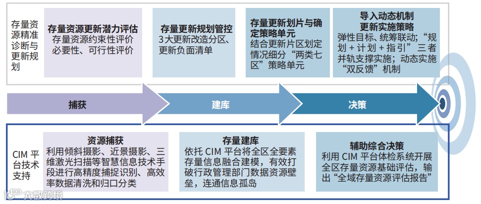 图1 基于CIM平台的城市存量资源精准诊断与更新规划路径示意图.png