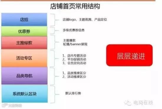 店铺首页常用结构