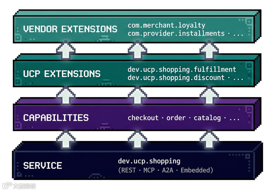 Shopify UCP 分层能力图