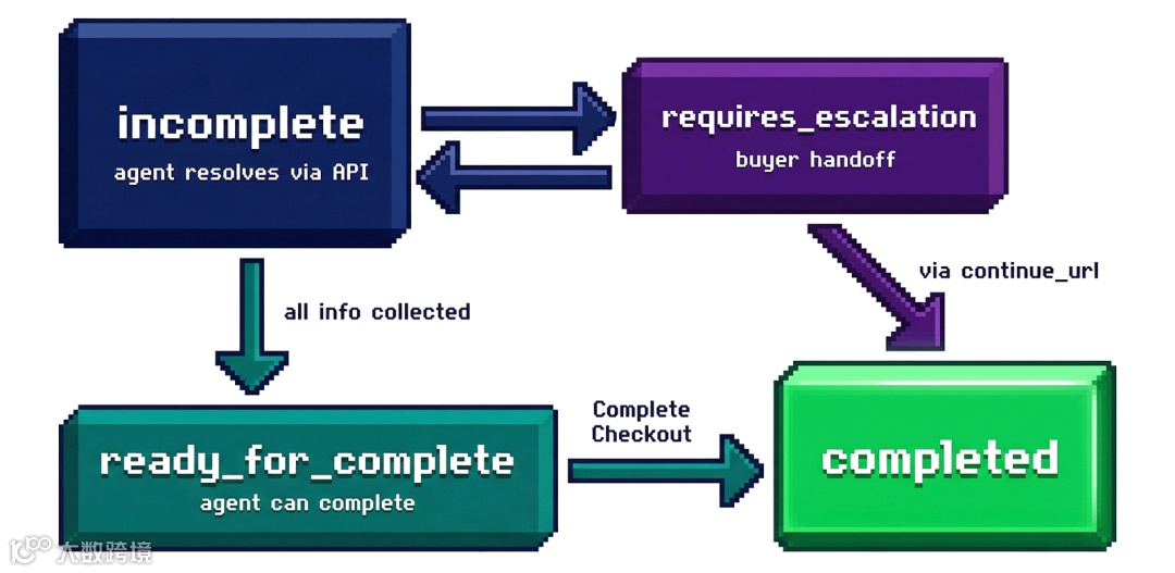 Shopify Checkout 状态图