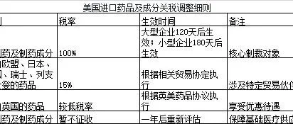 美国依据232条款对进口药品加征关税，最高税率达100%，全球医药供应链面临重构