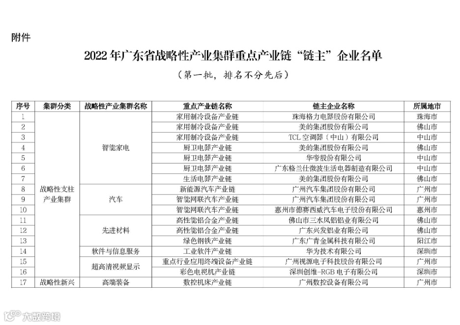 2022年广东省战略性产业集群重点产业链链主名单(第一批)_页面_1.jpg
