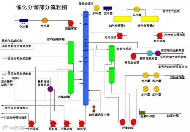 催化分馏部分流程图.jpg