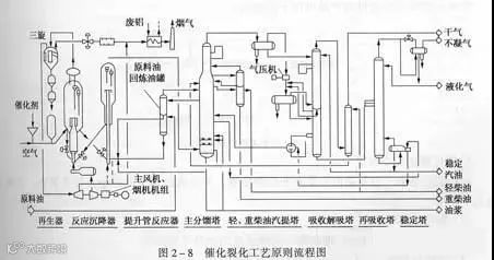 催化裂化工艺原则流程图.jpg