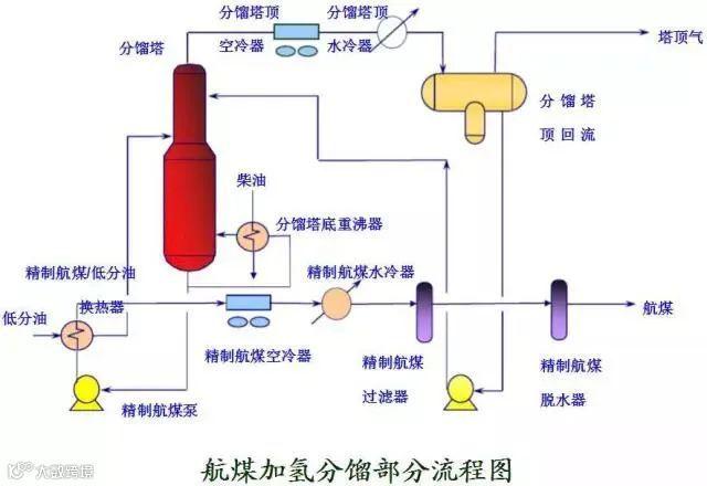 航煤加氢分馏部分流程图.jpg