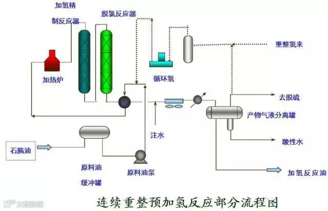 连续重整预加氢反应部分流程图.jpg