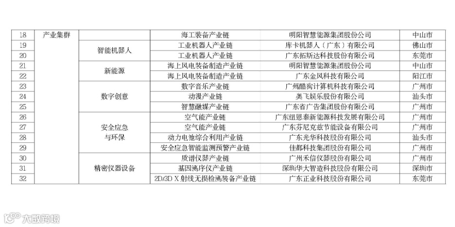 2022年广东省战略性产业集群重点产业链链主名单(第一批)_页面_2.jpg