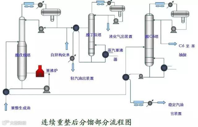 连续重整后分馏部分流程图.jpg