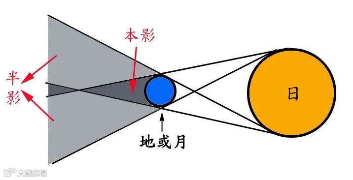本影与半影示意图。