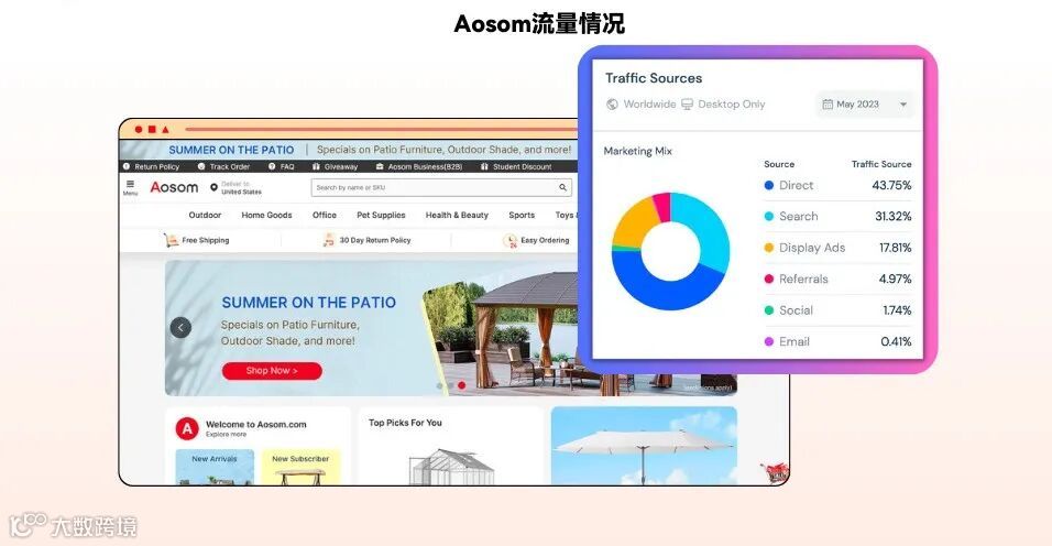 成功案例｜独立站没流量？看看亚马逊大卖Aosom怎么吸引400w访问- 多与乐-Google官方一级代理商,谷歌推广,谷歌广告,谷歌优化,Google  Ads