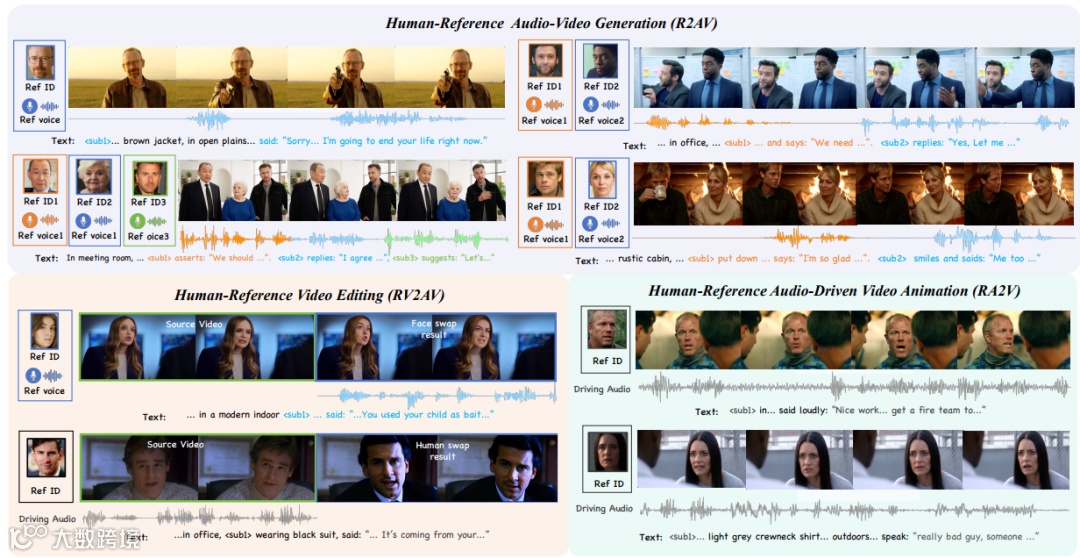 DreamID-Omni 展示。DreamID-Omni 无缝整合了基于参考的音视频生成 (R2AV)、视频编辑 (RV2AV) 和音频驱动的视频动画 (RA2V)。