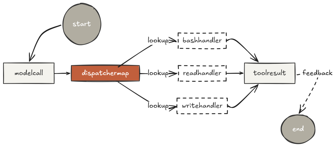 Tool Dispatch Pattern (Created by Fareed Khan)