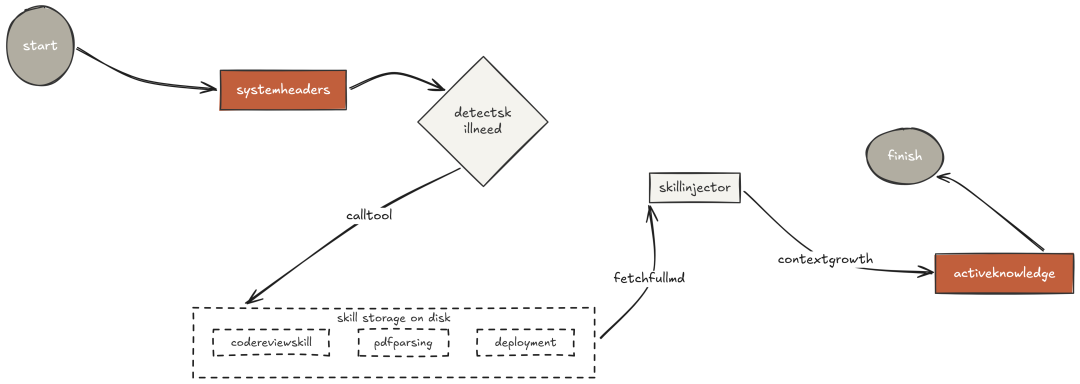 On-Demand skill (Created by Fareed Khan)