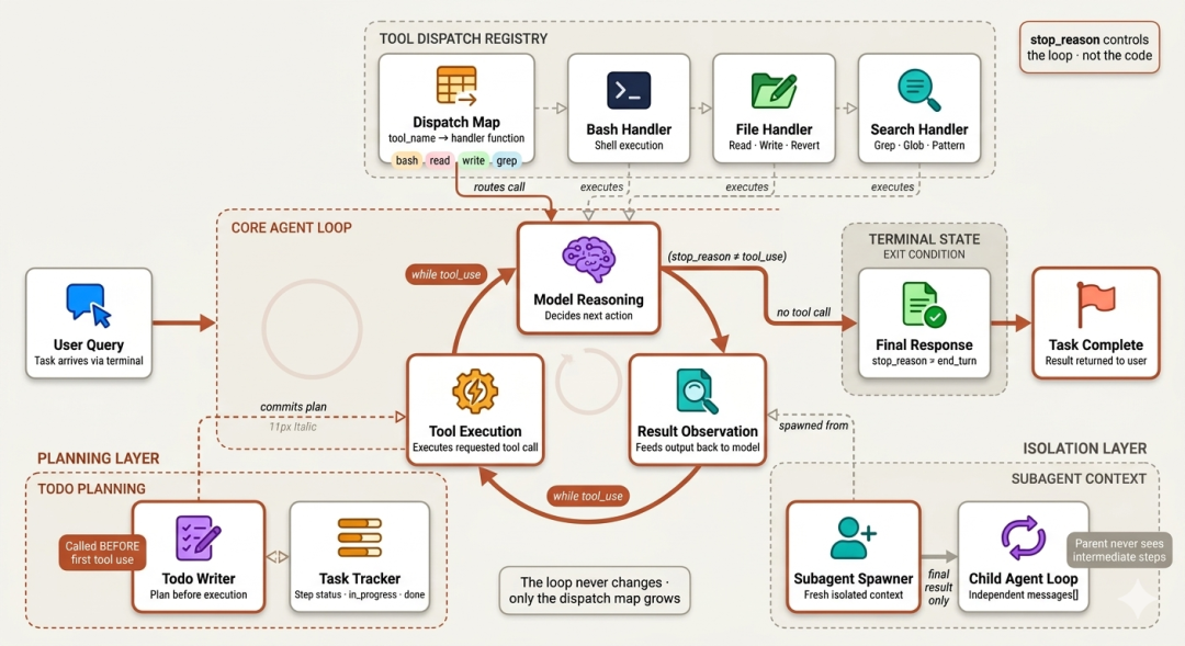 Phase 1 - Core Agentic Loop (Created by Fareed Khan)