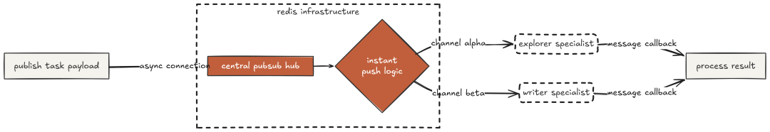 Redis Pub/Sub (Created by Fareed Khan)