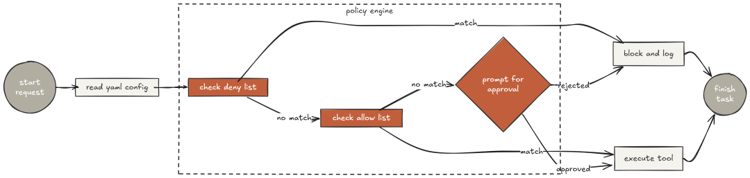 Rule based permission (Created by Fareed Khan)