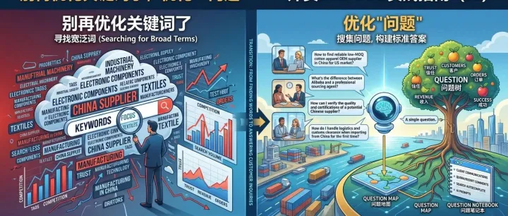 别再优化关键词了！搜集“问题”——外贸B2B GEO实战指南（三）