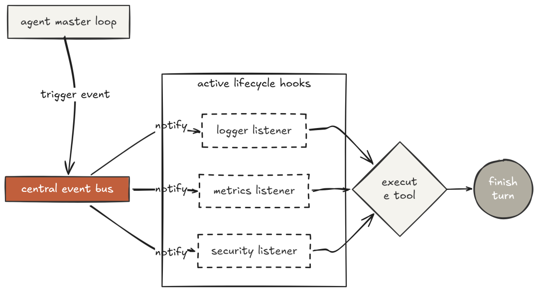 Event Bus (Created by Fareed Khan)