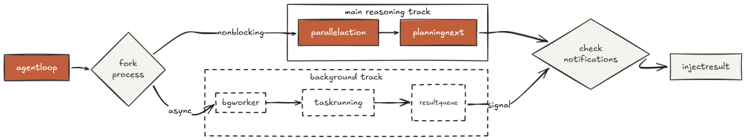 Task Execution (Created by Fareed Khan)
