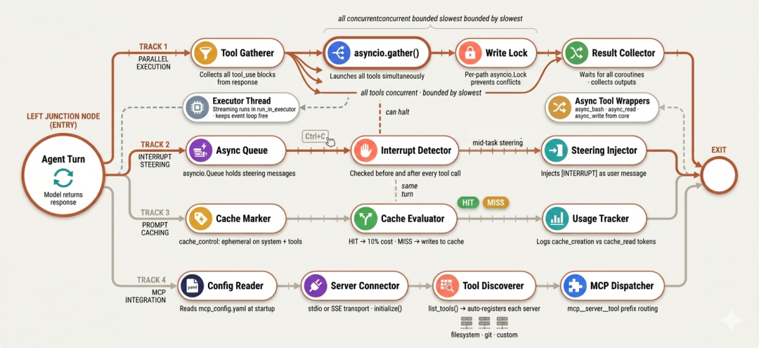 High-Performance Async Runtime (Created by Fareed Khan)