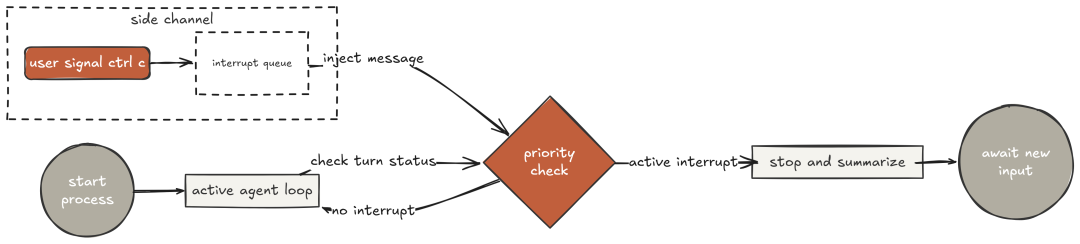 Real-time Interrupt (Created by Fareed Khan)