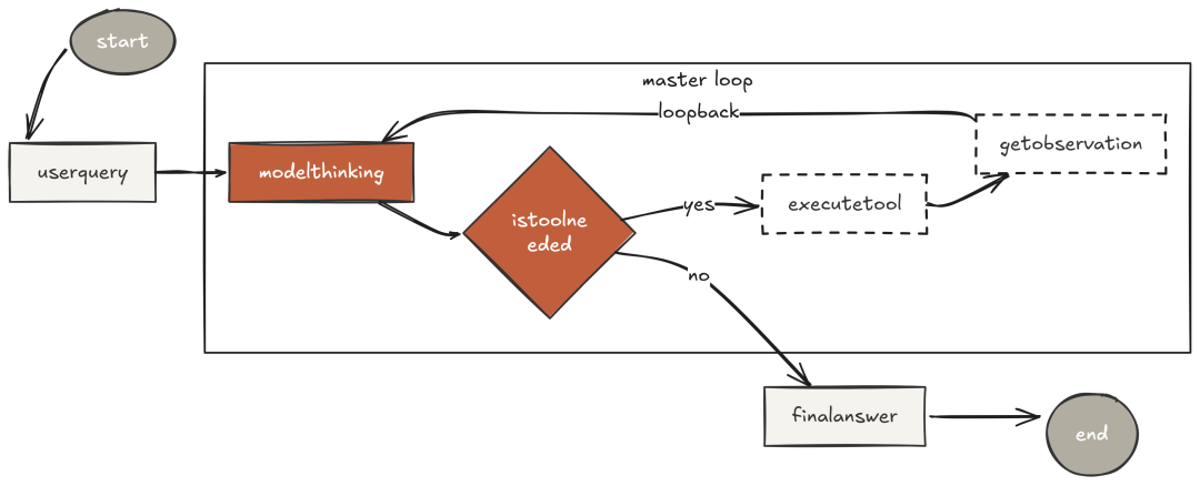 Minimal While Loop (Created by Fareed Khan)
