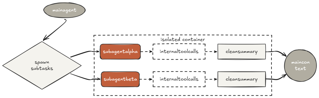 Sub-agent Context (Created by Fareed Khan)