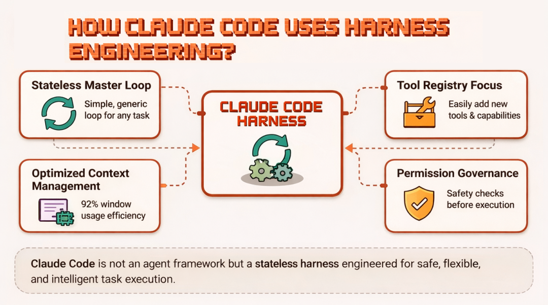 Harness Architecture with Claude (Created by Fareed Khan)