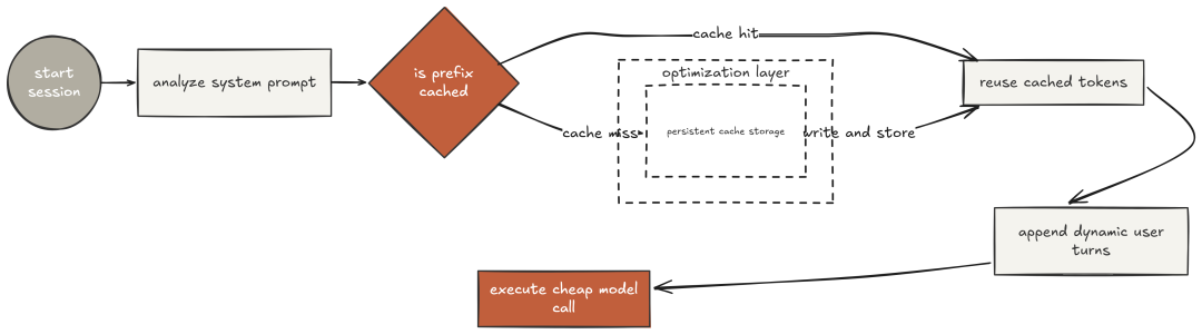 KV Cache (Created by Fareed Khan)