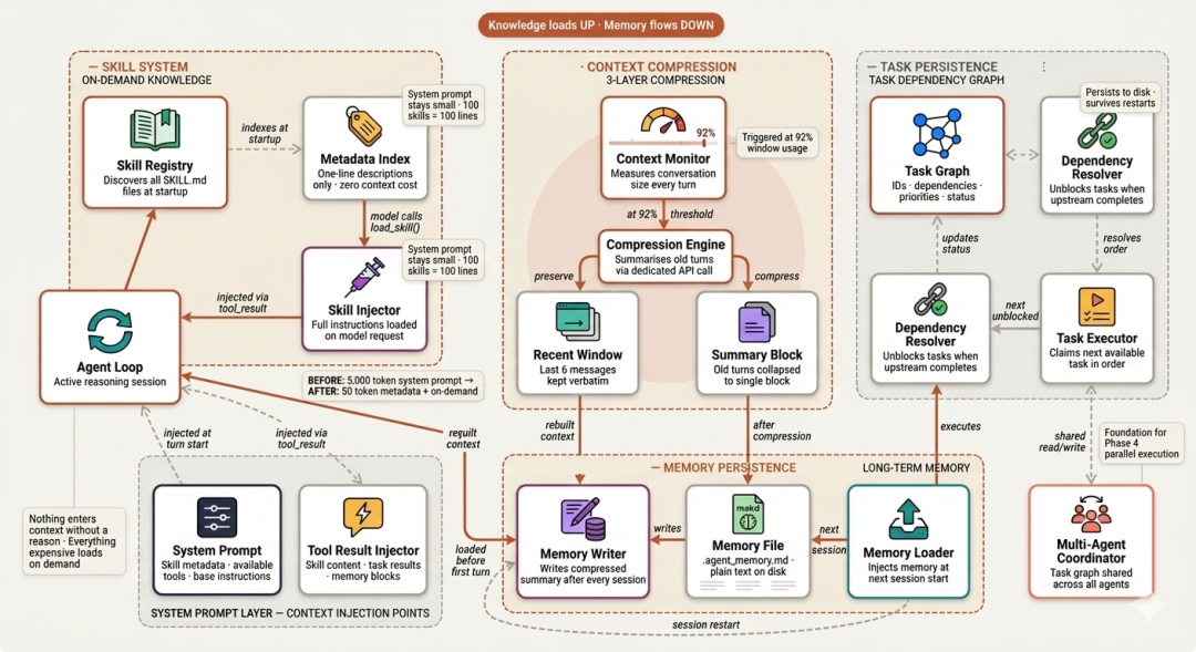 Knowledge & Context Management (Created by Fareed Khan)