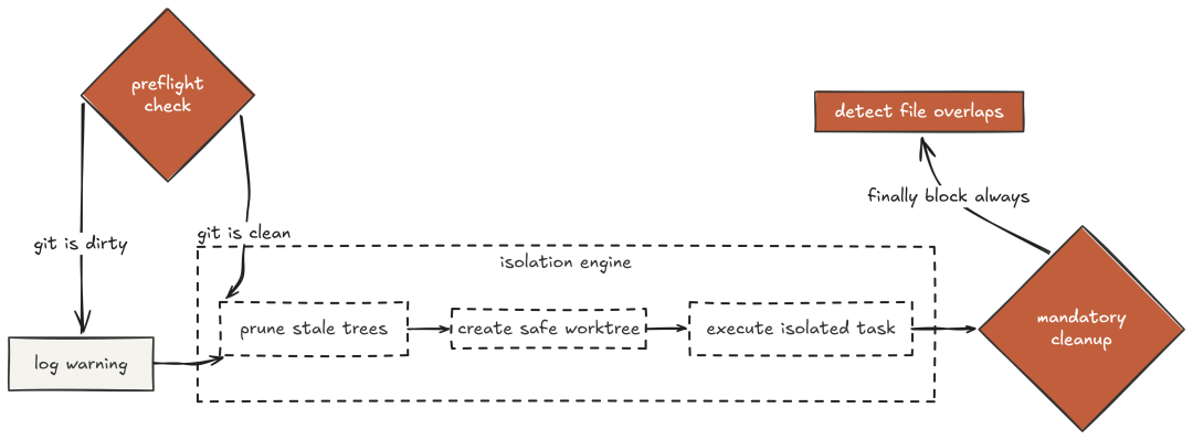 Worktree Lifecycle (Created by Fareed Khan)