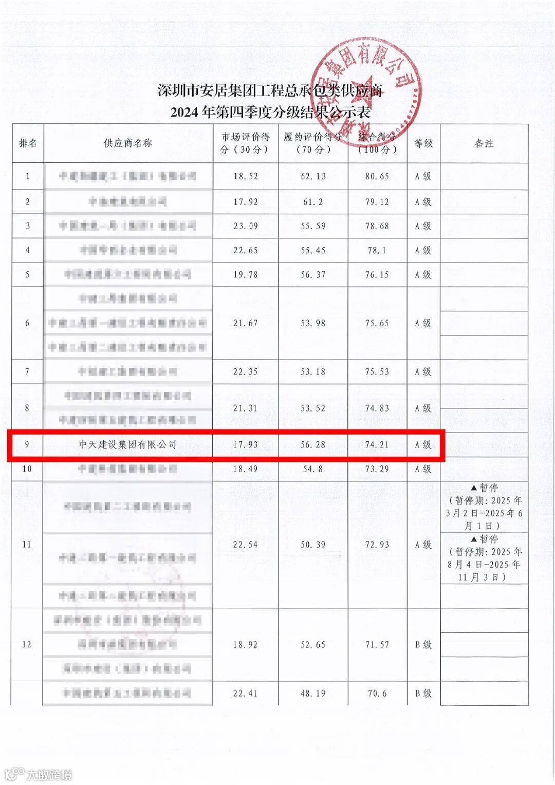附件：深圳市安居集团工程总承包类供应商2024年第四季度分级结果公示表-1.jpg