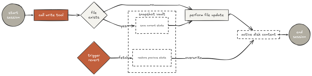 Extended Tools (Created by Fareed Khan)