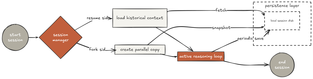 Session Persistence (Created by Fareed Khan)