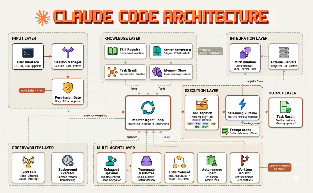 Claude Code Architecture (Created by Fareed Khan)