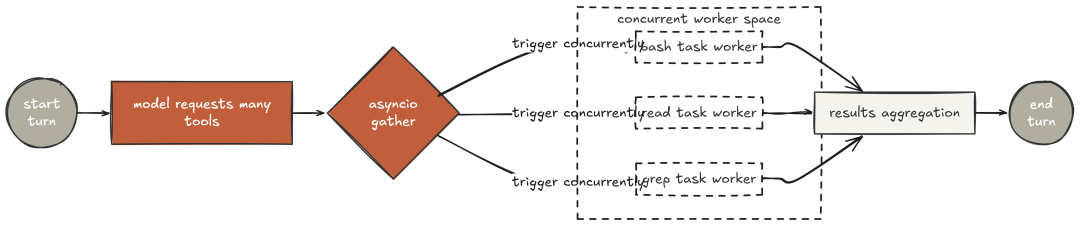 parallel Tool (Created by Fareed Khan)