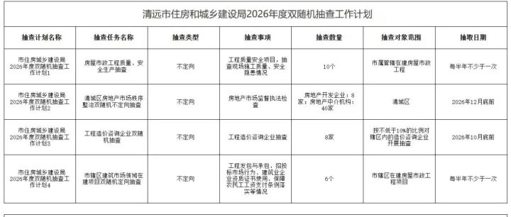 广州、深圳、珠海、湛江等地开展2026年度建筑资质抽查工作，来看看有没有你吧！