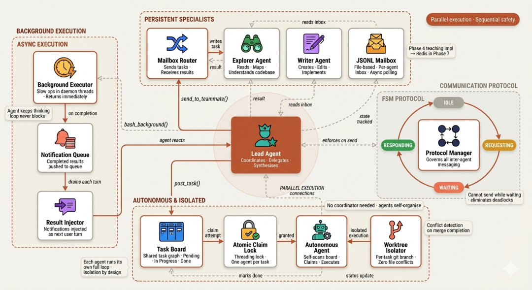 Multi-Agent Teams (Created by Fareed Khan)