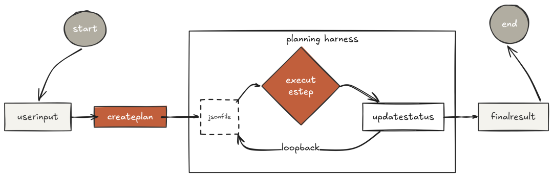 ToDo Write (Created by Fareed Khan)