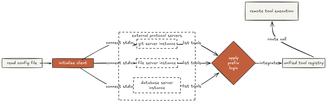 MCP (Created by Fareed Khan)